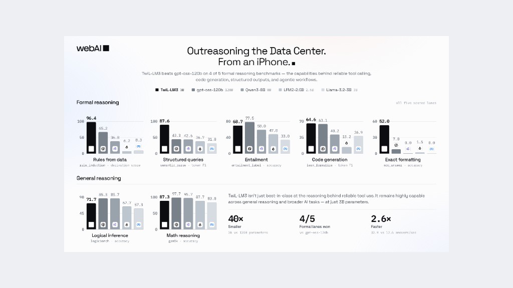 webAI's launch graphic for TwIL-LM3, headed "Outreasoning the Data Center. From an iPhone", with bar charts comparing it to larger models and a line naming the capabilities behind reliable tool calling and agentic workflows.